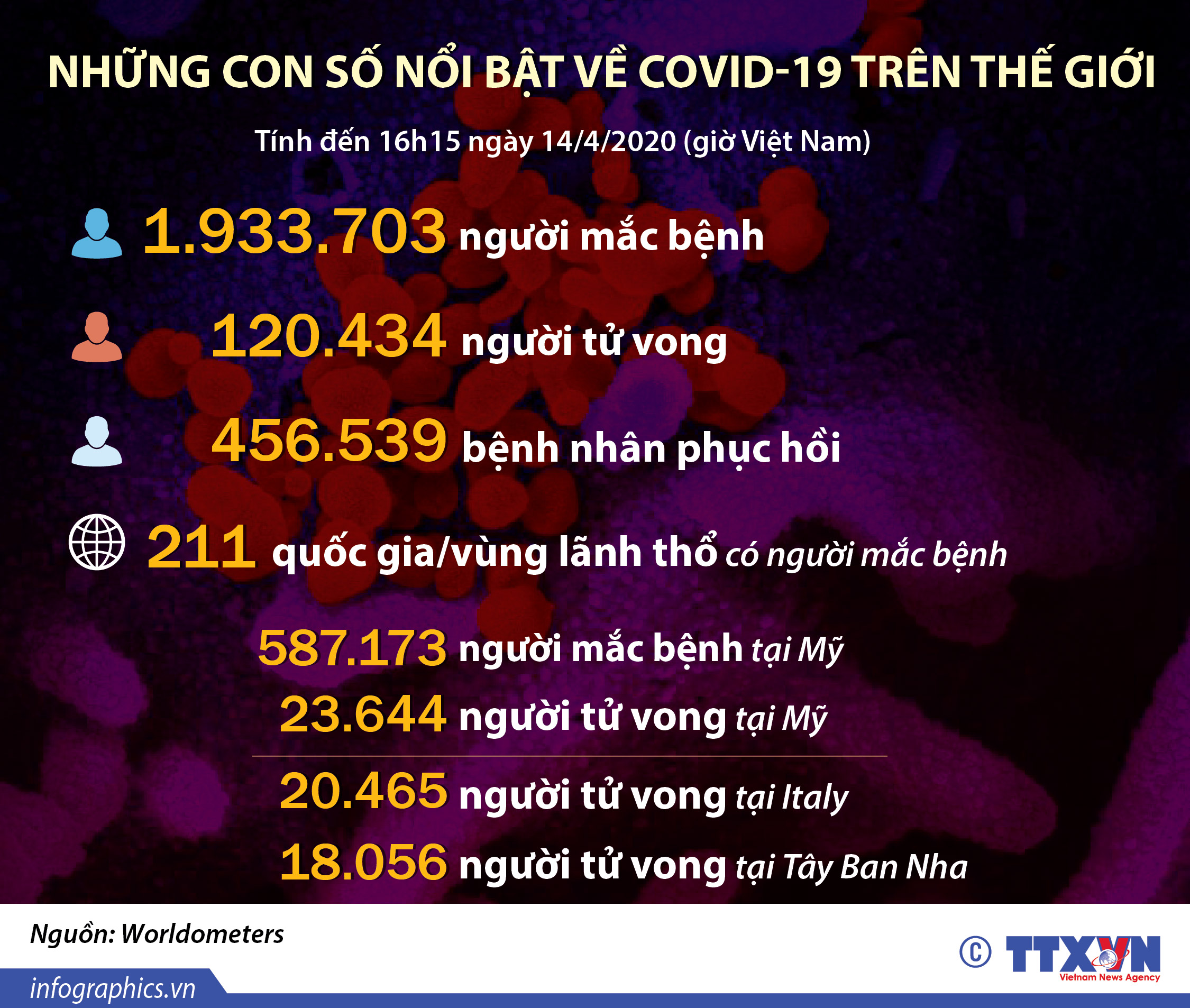 14/4/2020 - Những con số nổi bật về COVID-19 trên thế giới