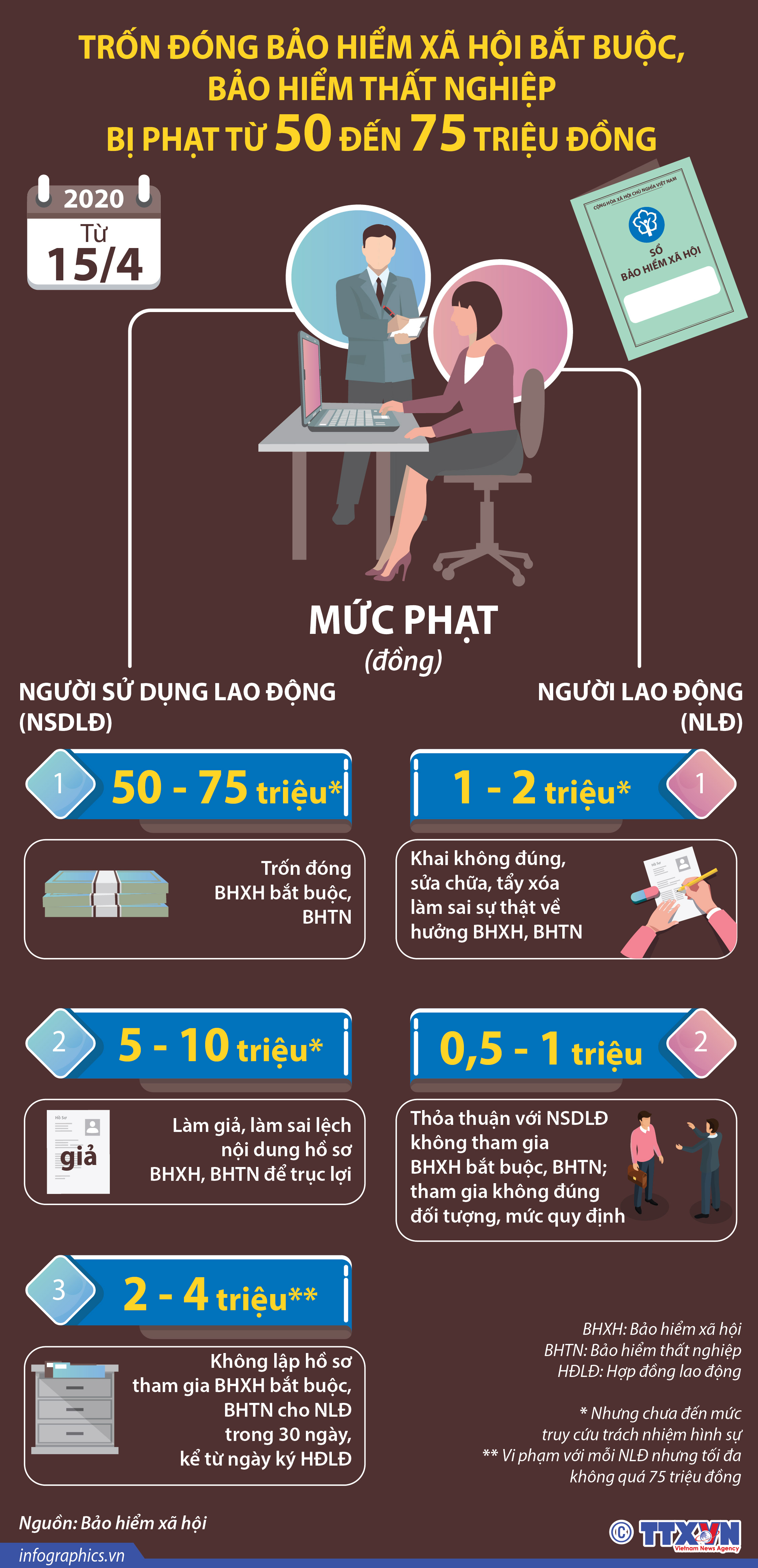 Từ 15/4/2020: Doanh nghiệp trốn đóng bảo hiểm xã hội bắt buộc, bảo hiểm thất nghiệp bị phạt từ 50 đến 75 triệu đồng