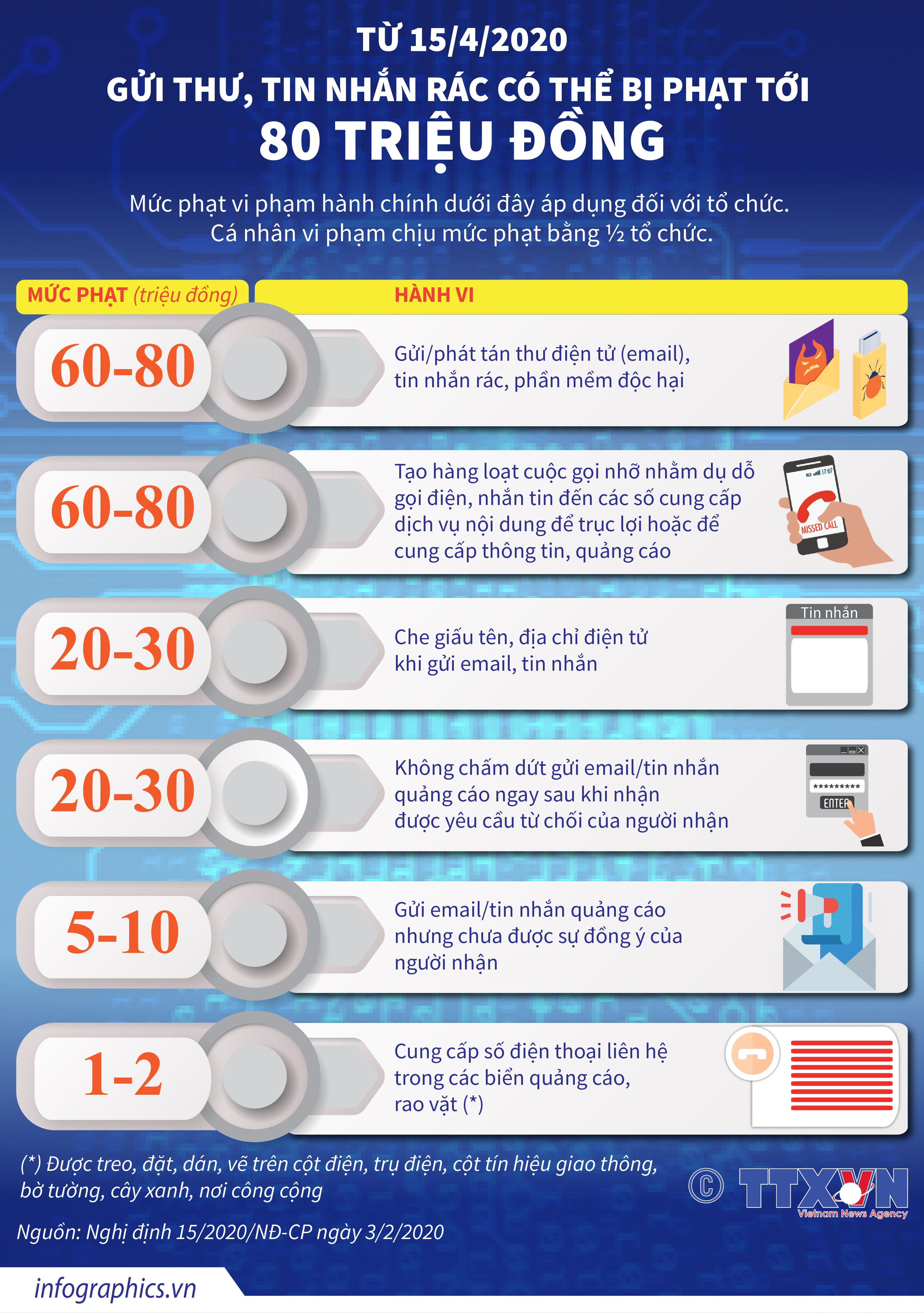 Từ 15/4/2020: Gửi thư, tin nhắn rác có thể bị phạt tới 80 triệu đồng