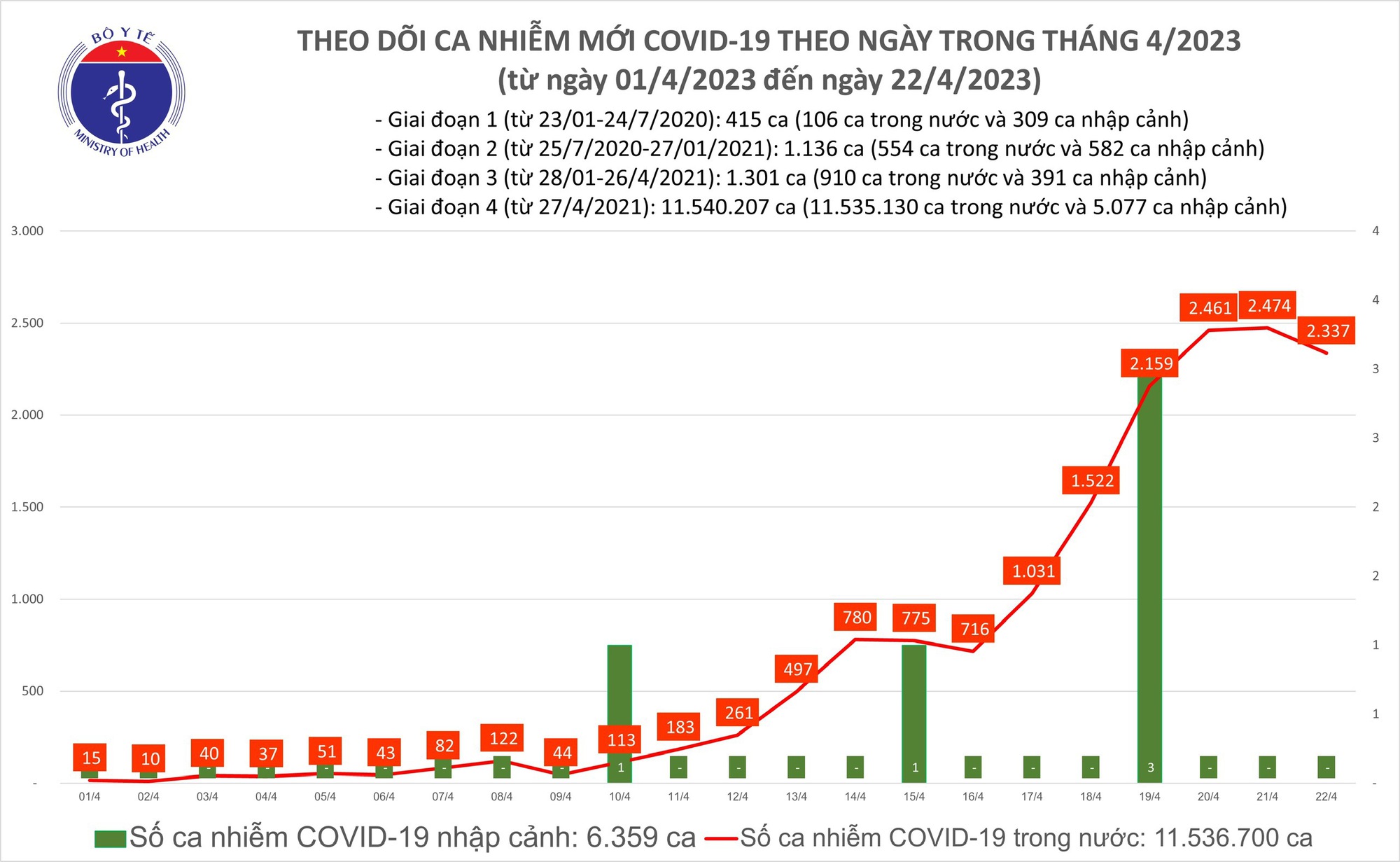 Biểu đồ số ca mắc COVID-19 ở nước ta tuần qua.