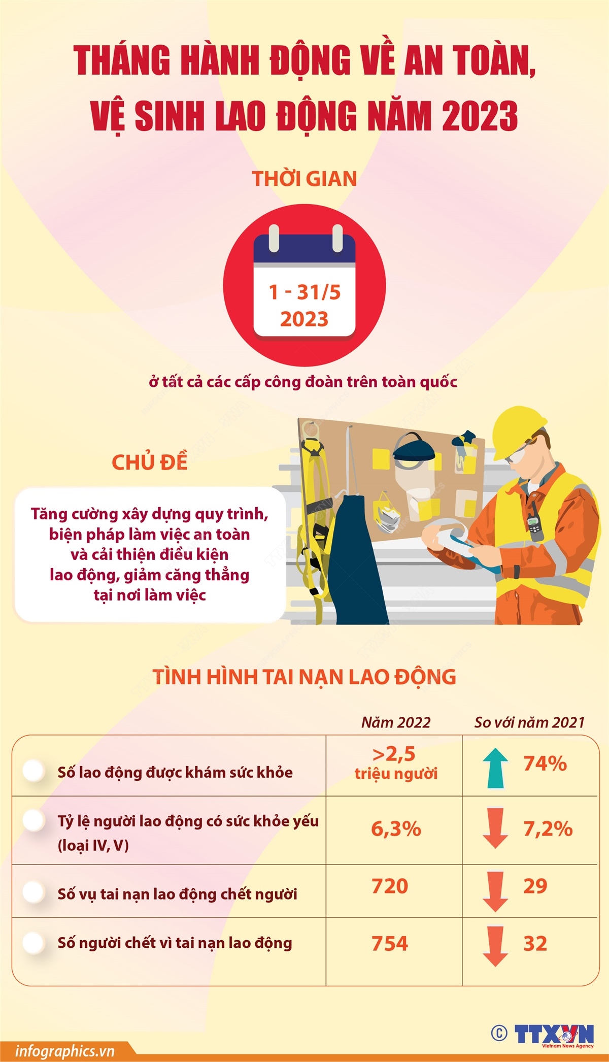 Thông tin về tháng an toàn.