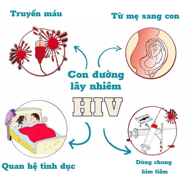 Con đường lây truyền HIV cơ bản.
