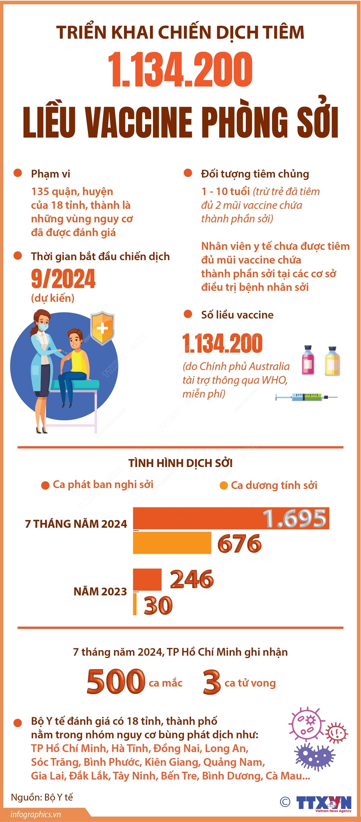 Infographic: Triển khai chiến dịch tiêm 1.134.200 liều vaccine phòng sởi