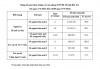 07.05.2022. Kết quả tiêm chủng vắc xin phòng Covid-19 tỉnh Bến Tre