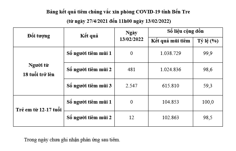 13.02.2022. Kết quả tiêm chủng vắc xin phòng Covid-19 tỉnh Bến Tre