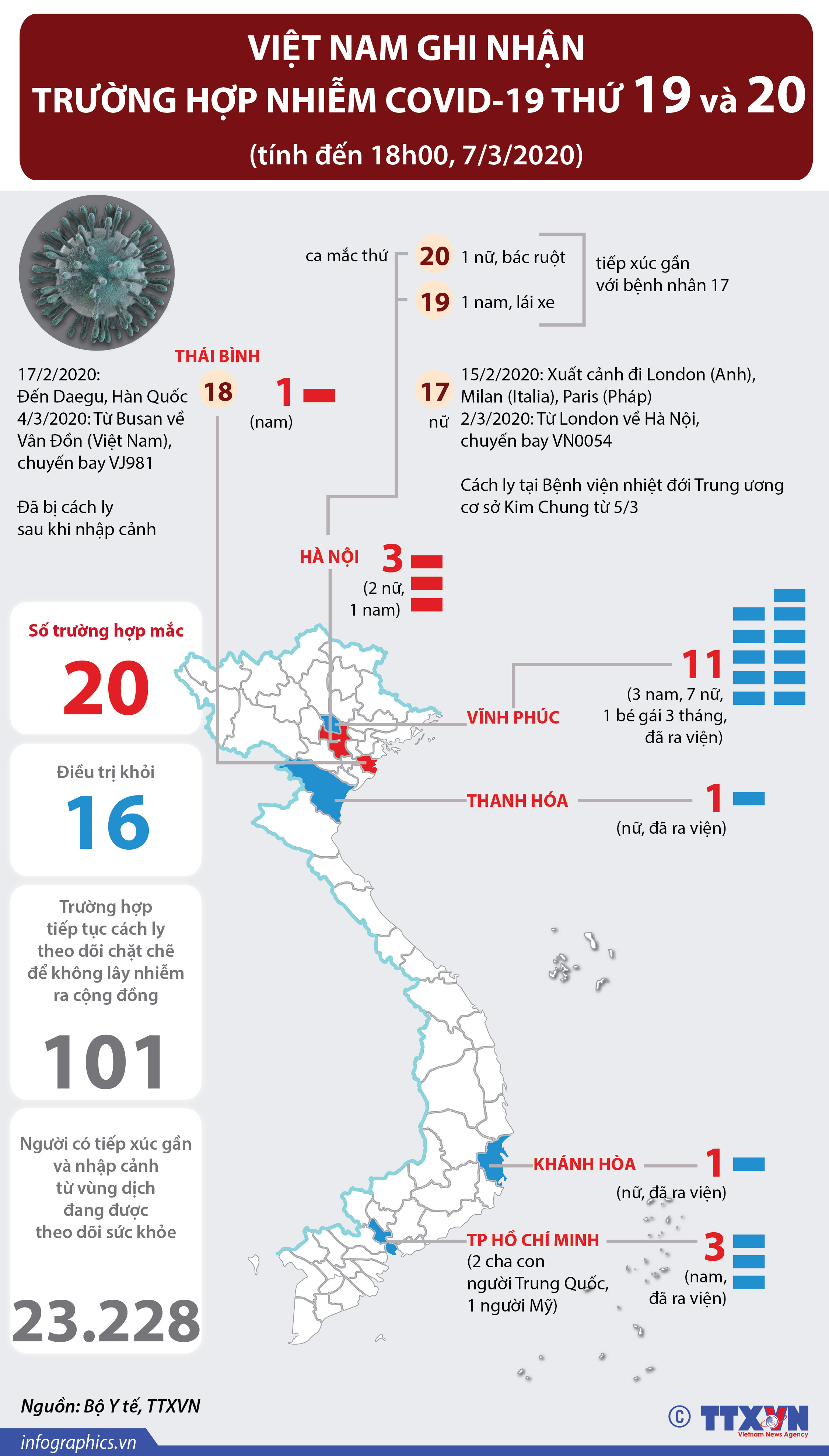Việt Nam ghi nhận trường hợp dương tính với COVID-19 thứ 19 và 20