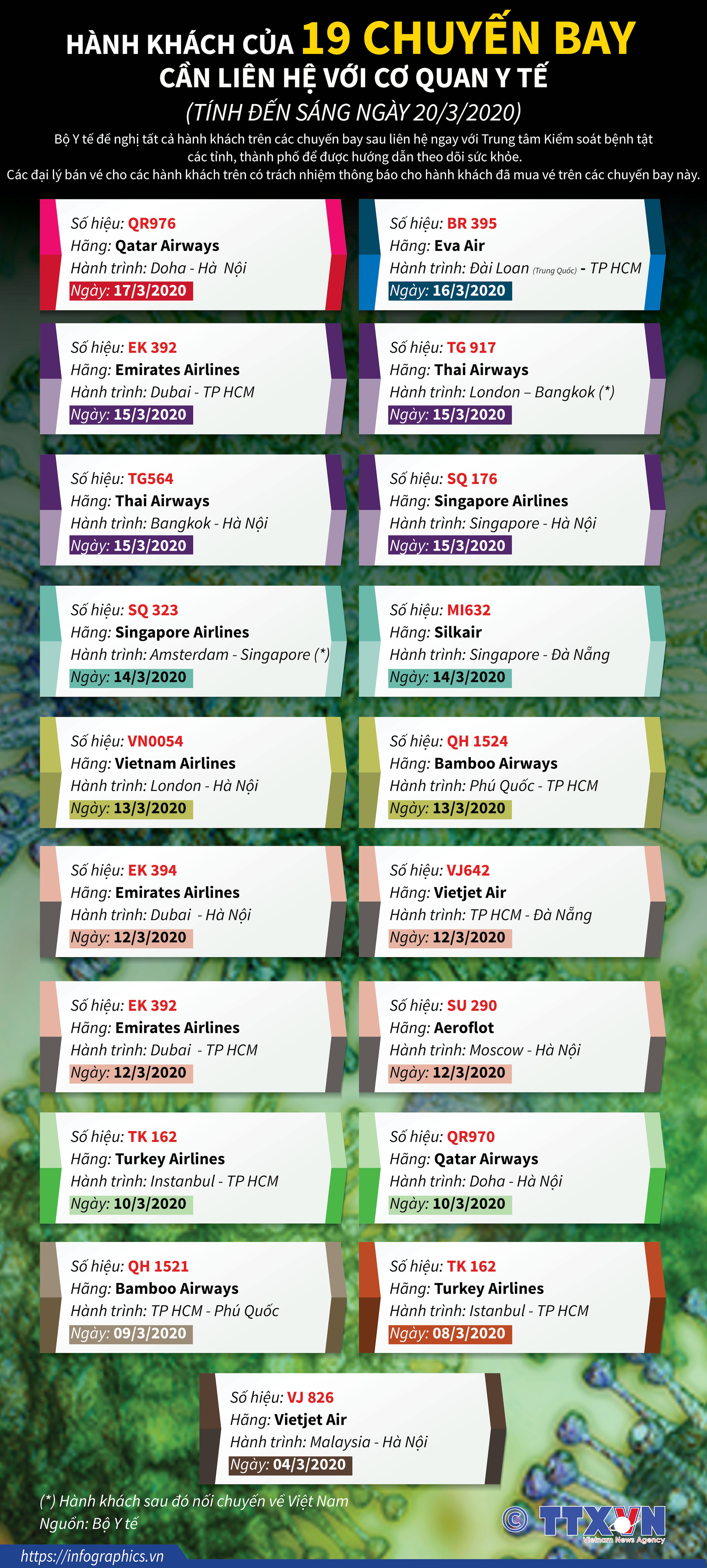 Hành khách của 19 chuyến bay cần liên hệ với cơ quan y tế (tính đến sáng ngày 20/3/2020)