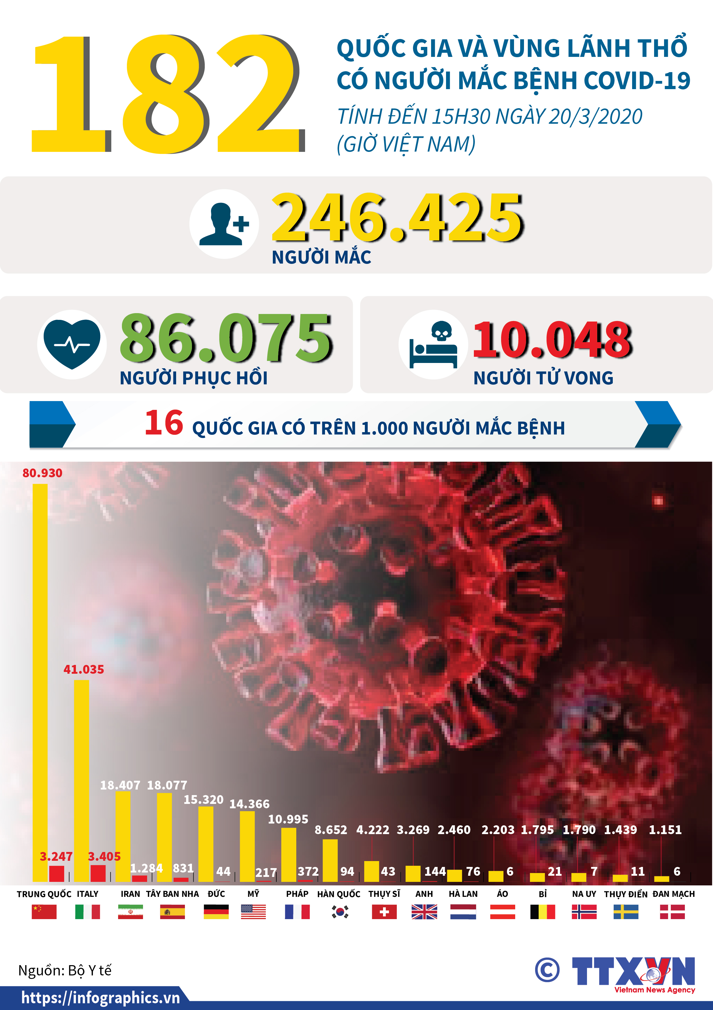 182 quốc gia và vùng lãnh thổ có người mắc COVID-19 (đến 15h30 ngày 20/3/2020)