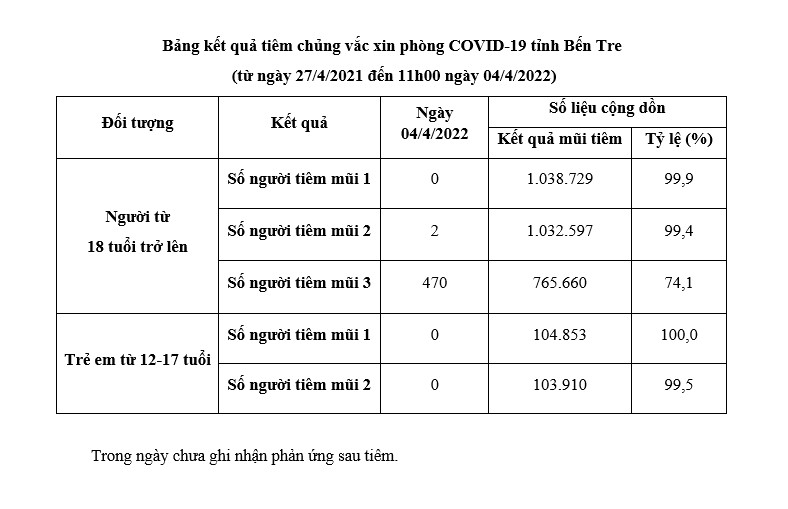 04.04.2022. Kết quả tiêm chủng vắc xin phòng Covid-19 tỉnh Bến Tre