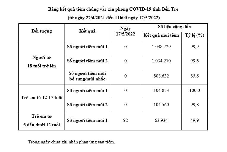 17.05.2022. Kết quả tiêm chủng vắc xin phòng Covid-19 tỉnh Bến Tre