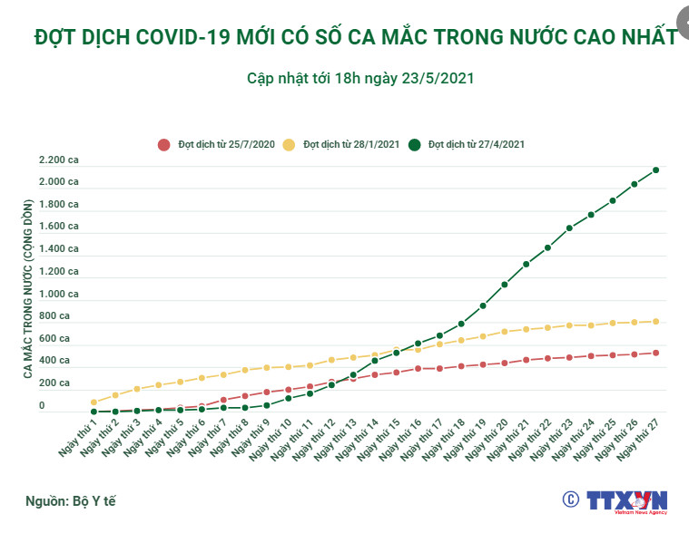 ĐỢT DỊCH COVID-19 MỚI CÓ SỐ CA MẮC TRONG NƯỚC CAO NHẤT