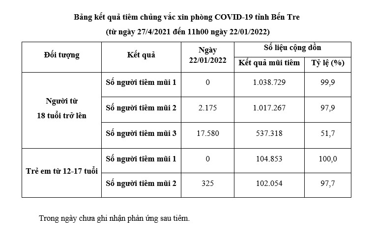 22.01.2022. Kết quả tiêm chủng vắc xin phòng Covid-19 tỉnh Bến Tre