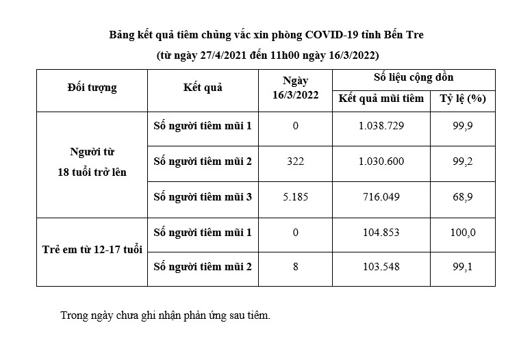 16.03.2022. Kết quả tiêm chủng vắc xin phòng Covid-19 tỉnh Bến Tre