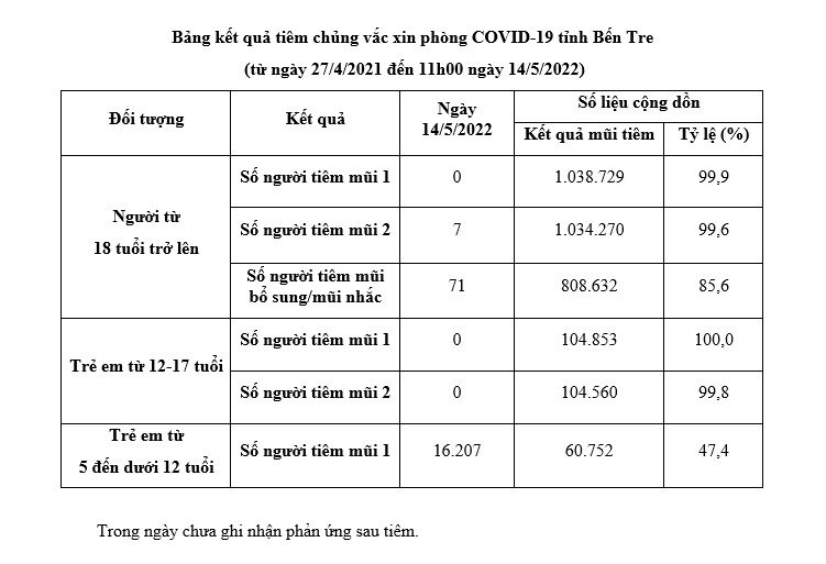 14.05.2022. Kết quả tiêm chủng vắc xin phòng Covid-19 tỉnh Bến Tre