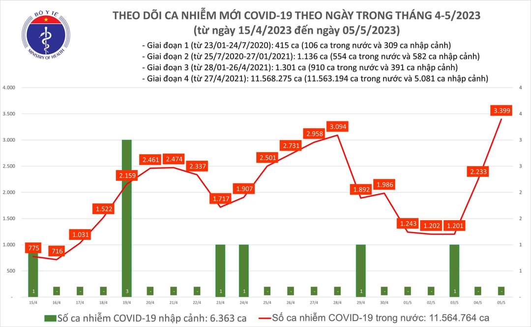 BẢN TIN BỘ Y TẾ VỀ TÌNH HÌNH CHỐNG DỊCH COVID-19 TẠI VIỆT NAM (Ngày 05/5/2023)