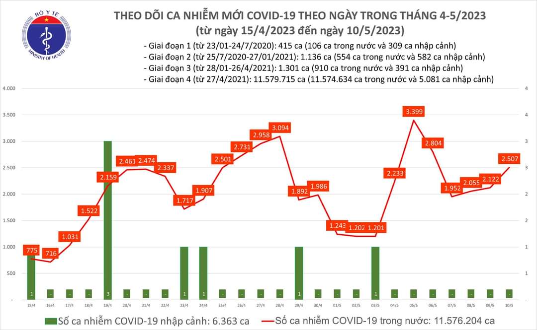BẢN TIN BỘ Y TẾ VỀ TÌNH HÌNH CHỐNG DỊCH COVID-19 TẠI VIỆT NAM (Ngày 10/5/2023)