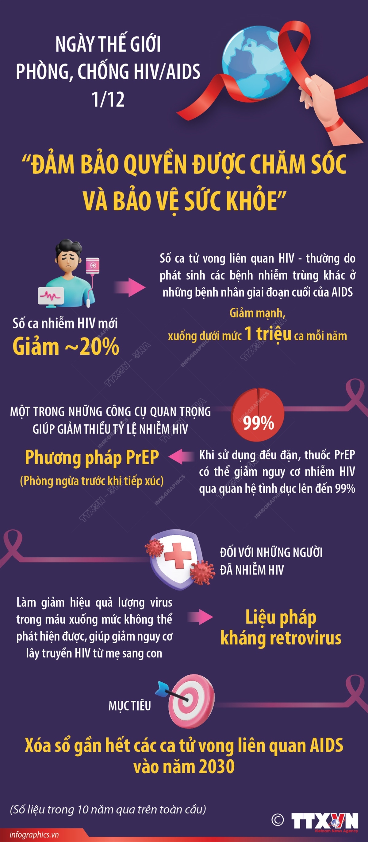 Ngày Thế giới phòng, chống HIV/AIDS 1/12: 'Đảm bảo quyền được chăm sóc và bảo vệ sức khỏe'