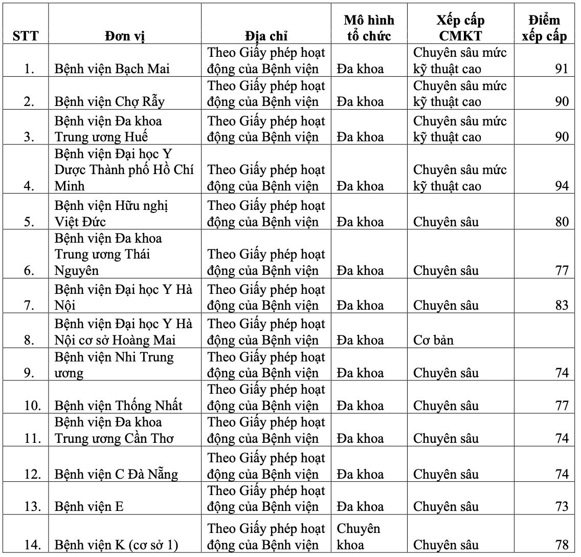 4 bệnh viện được xếp cấp chuyên môn chuyên sâu mức kỹ thuật cao là Bệnh viện Bạch Mai, Bệnh viện Chợ Rẫy, Bệnh Đa khoa Trung ương Huế và Bệnh viện Đại học Y Dược TP HCM.