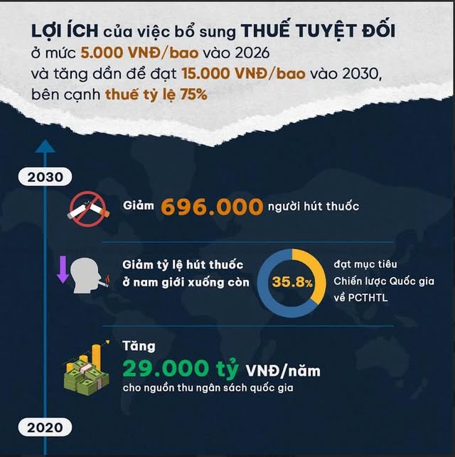 Chuyên gia của WHO: Nên tăng thuế thuốc lá sớm nhất có thể để 'cùng thắng'