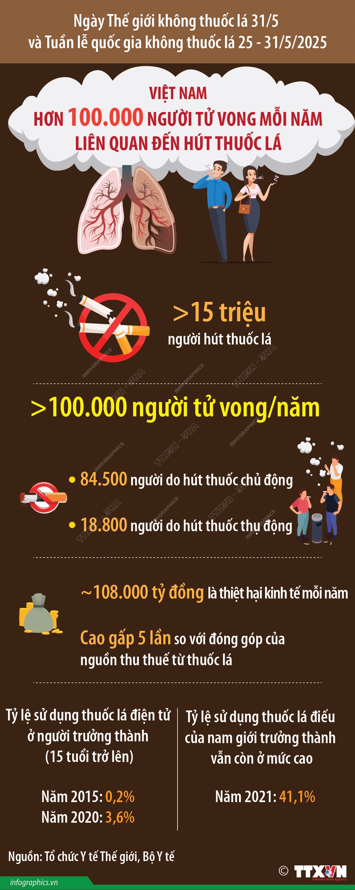VIỆT NAM CÓ TRÊN 100.000 NGƯỜI TỬ VONG MỖI NĂM LIÊN QUAN ĐẾN HÚT THUỐC LÁ