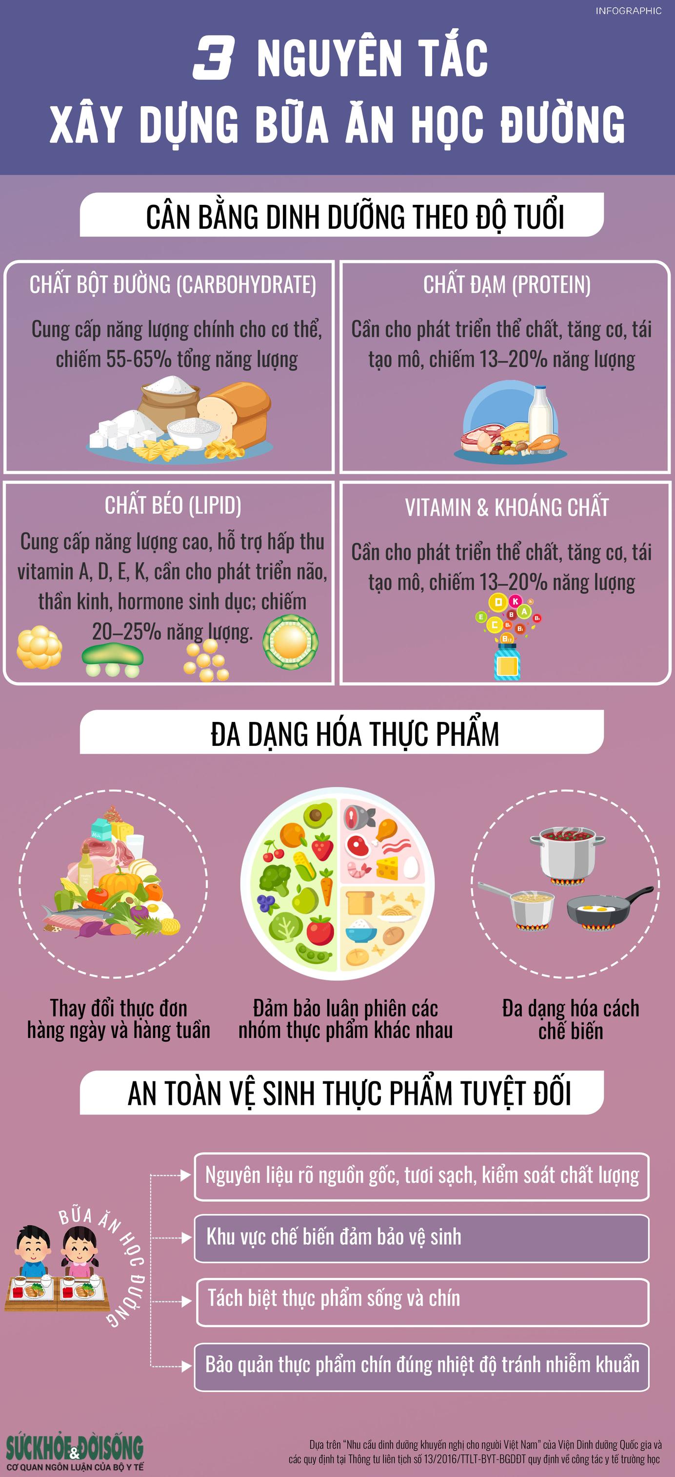 3 nguyên tắc vàng xây dựng bữa ăn học đường